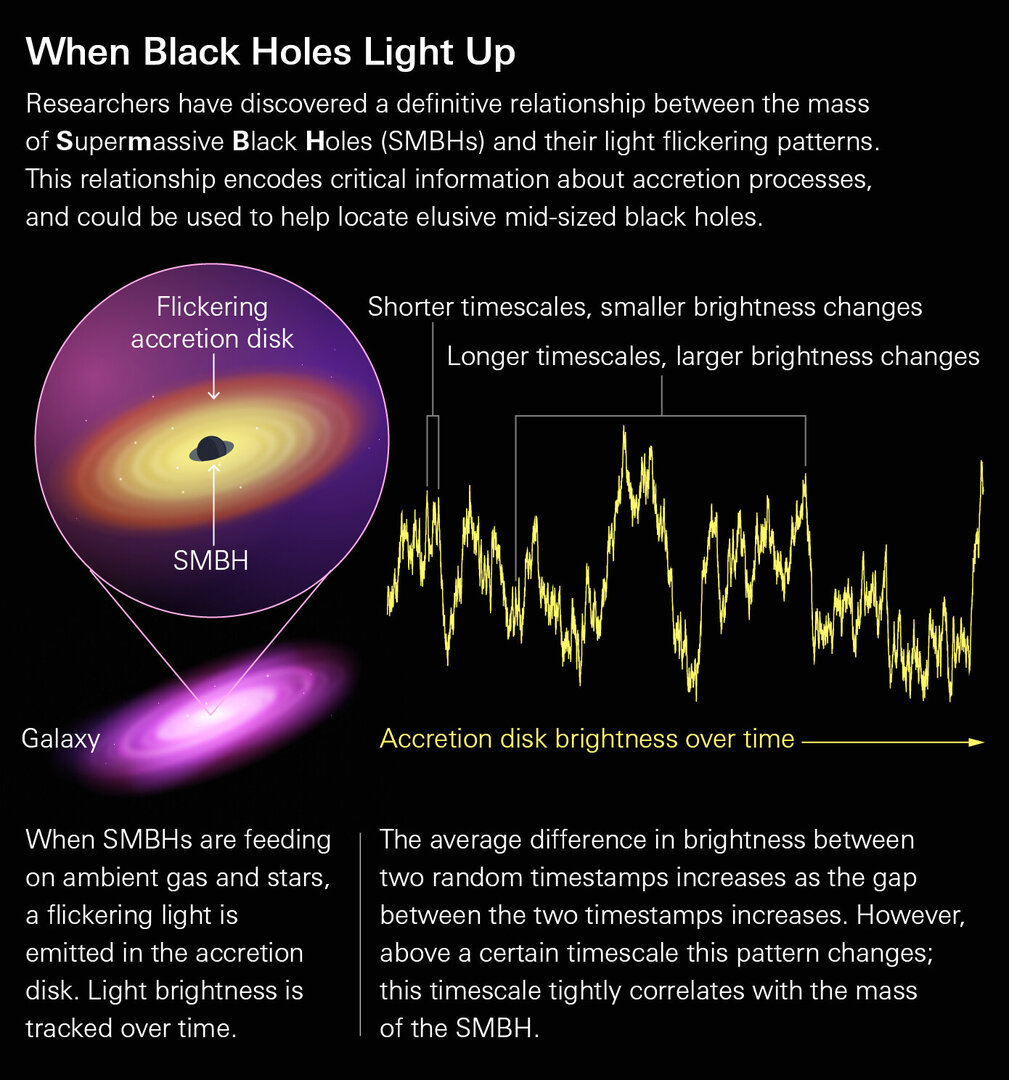 Supermassive black holes begin 