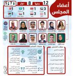 12 members of the Arab Youth Council on Climate Change from 8 Arab countries
