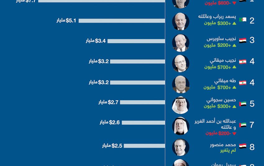 Gulf News |  Forbes has released a list of the richest Arabs in 2022
