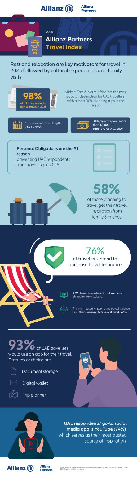 Many in the UAE are eyeing international travel in 2025: Allianz Partners Travel Index